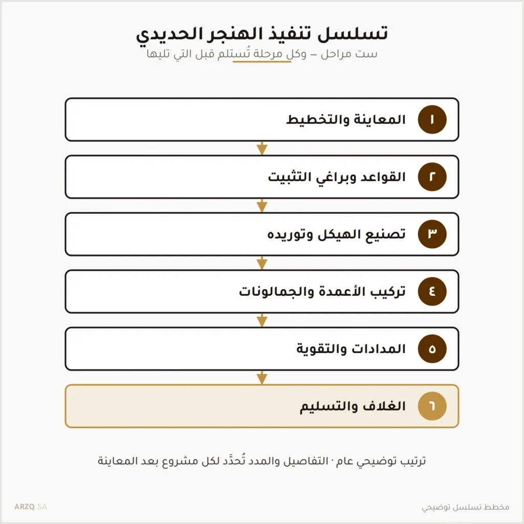 مخطط يعرض ست مراحل لتنفيذ الهنجر من المعاينة والقواعد والتصنيع حتى تركيب الهيكل والمدادات والغلاف والتسليم