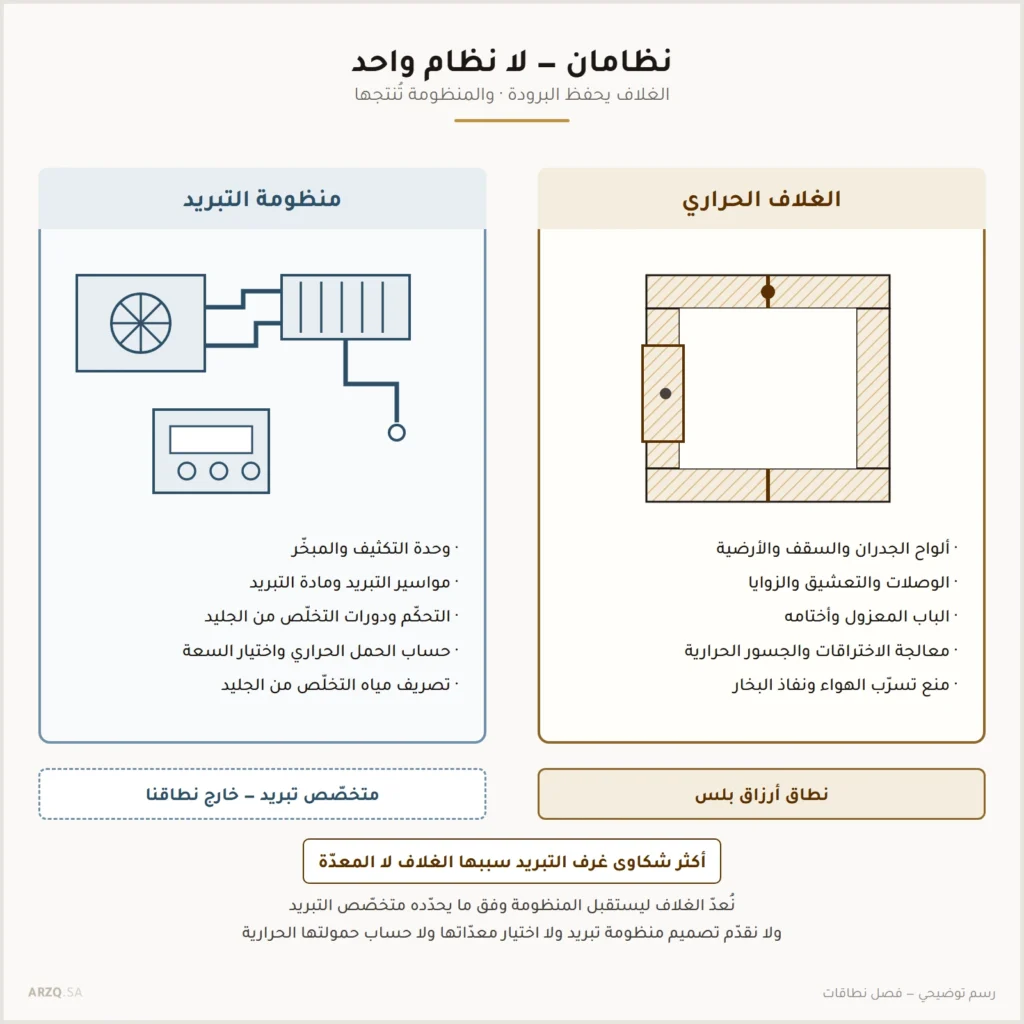 رسم مقسوم يفصل مكوّنات الغلاف الحراري عن مكوّنات منظومة التبريد ويحدّد نطاق مقاول الغلاف