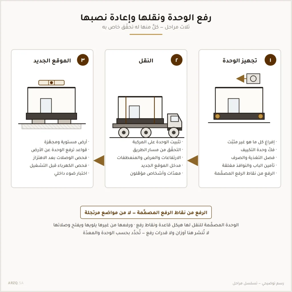 ثلاث مراحل مرسومة لتجهيز وحدة جاهزة ورفعها ونقلها على مركبة ثم نصبها على قواعد مجهّزة في موقع جديد