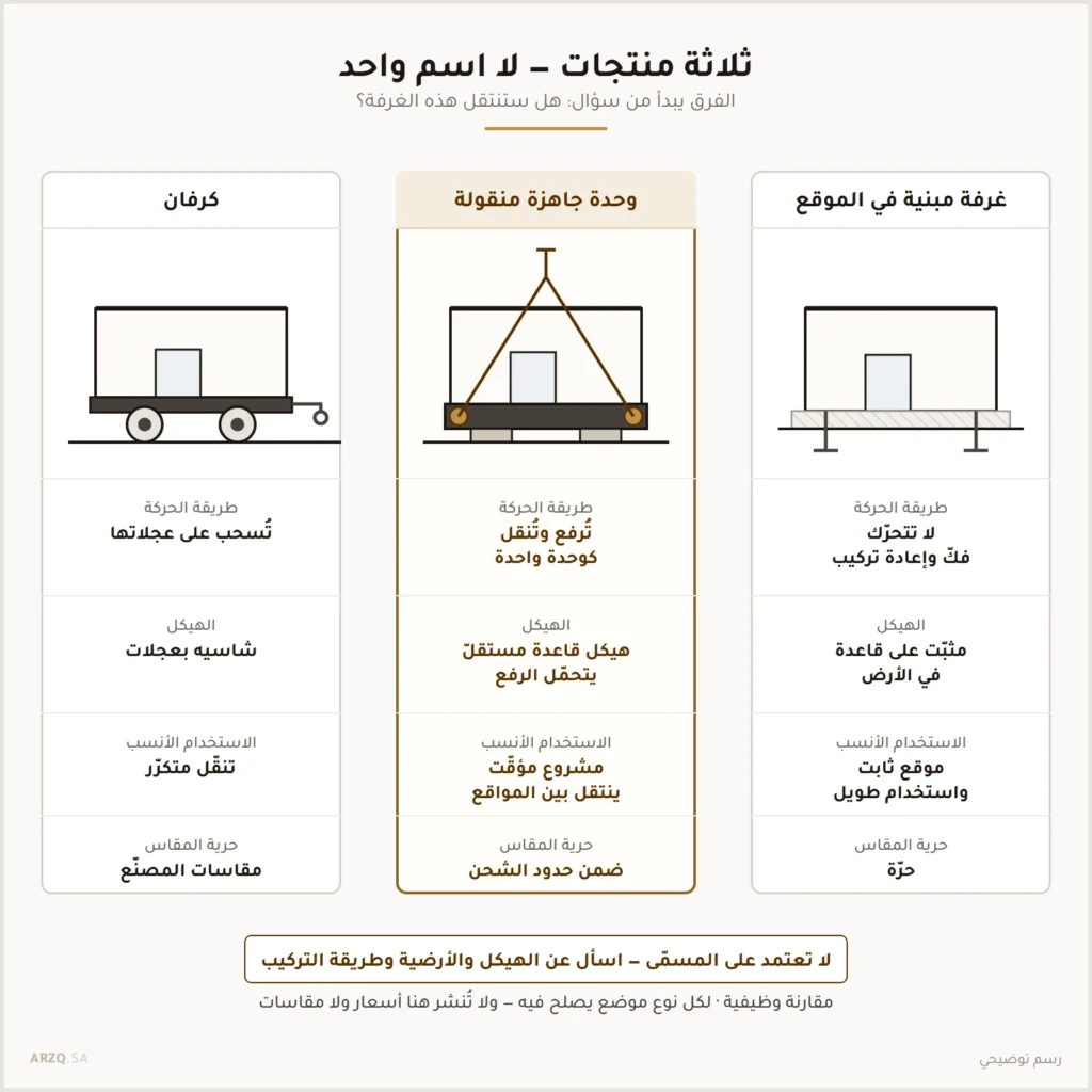 مقارنة مرسومة بين غرفة مبنية في الموقع ووحدة جاهزة منقولة وكرفان من حيث طريقة الحركة والهيكل والاستخدام وحرية المقاس