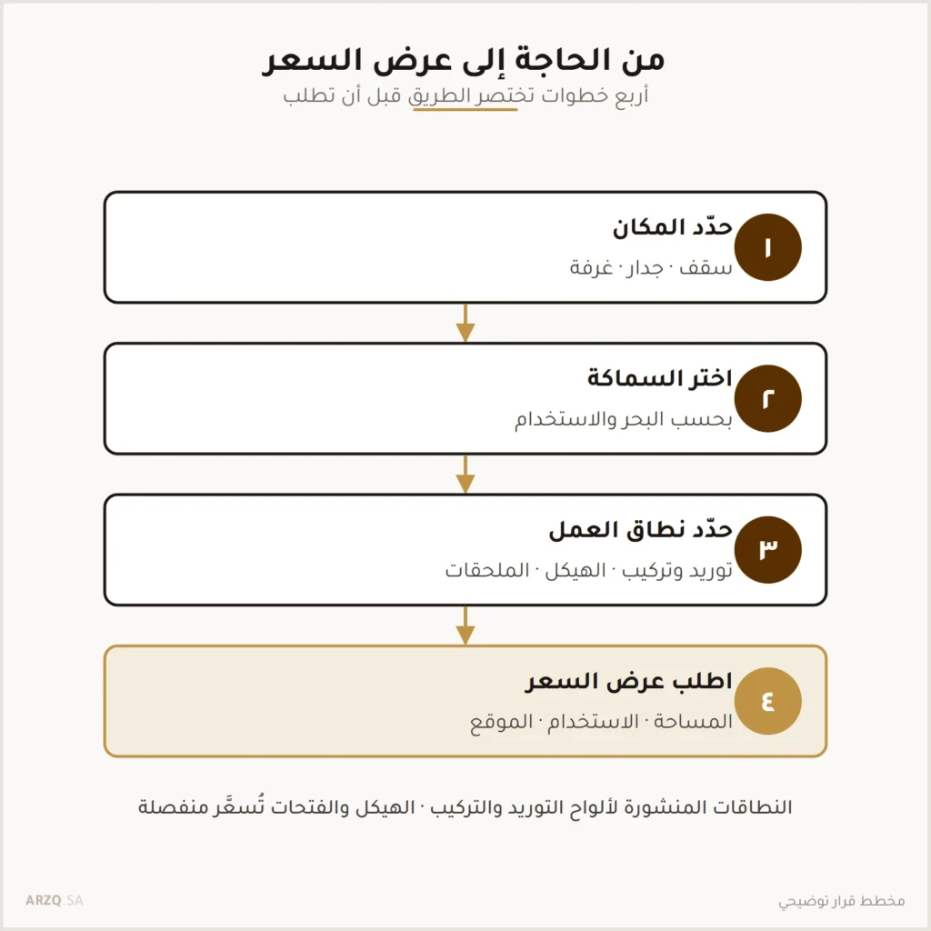 مخطط من أربع خطوات: تحديد مكان التركيب ثم السماكة ثم نطاق العمل ثم طلب عرض السعر