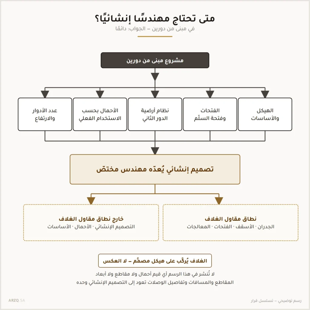 مخطط تسلسل قرار يبين البنود التي تستدعي تصميمًا إنشائيًا في مبنى من دورين وحدود نطاق مقاول الغلاف