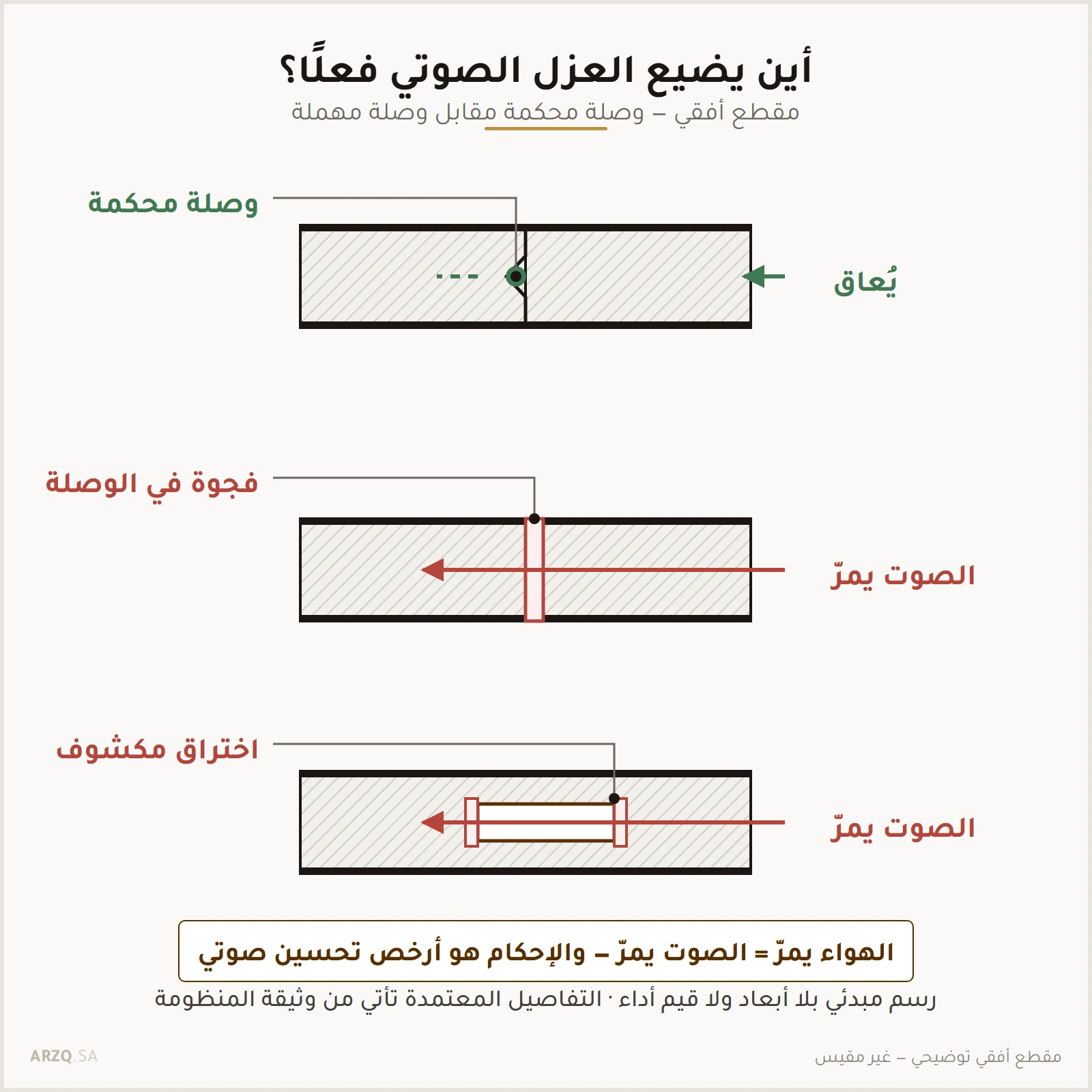 مقطع أفقي يقارن وصلة لوحين محكمة بوصلة فيها فجوة وباختراق غير محكم، ويبين مرور الصوت في كل حالة