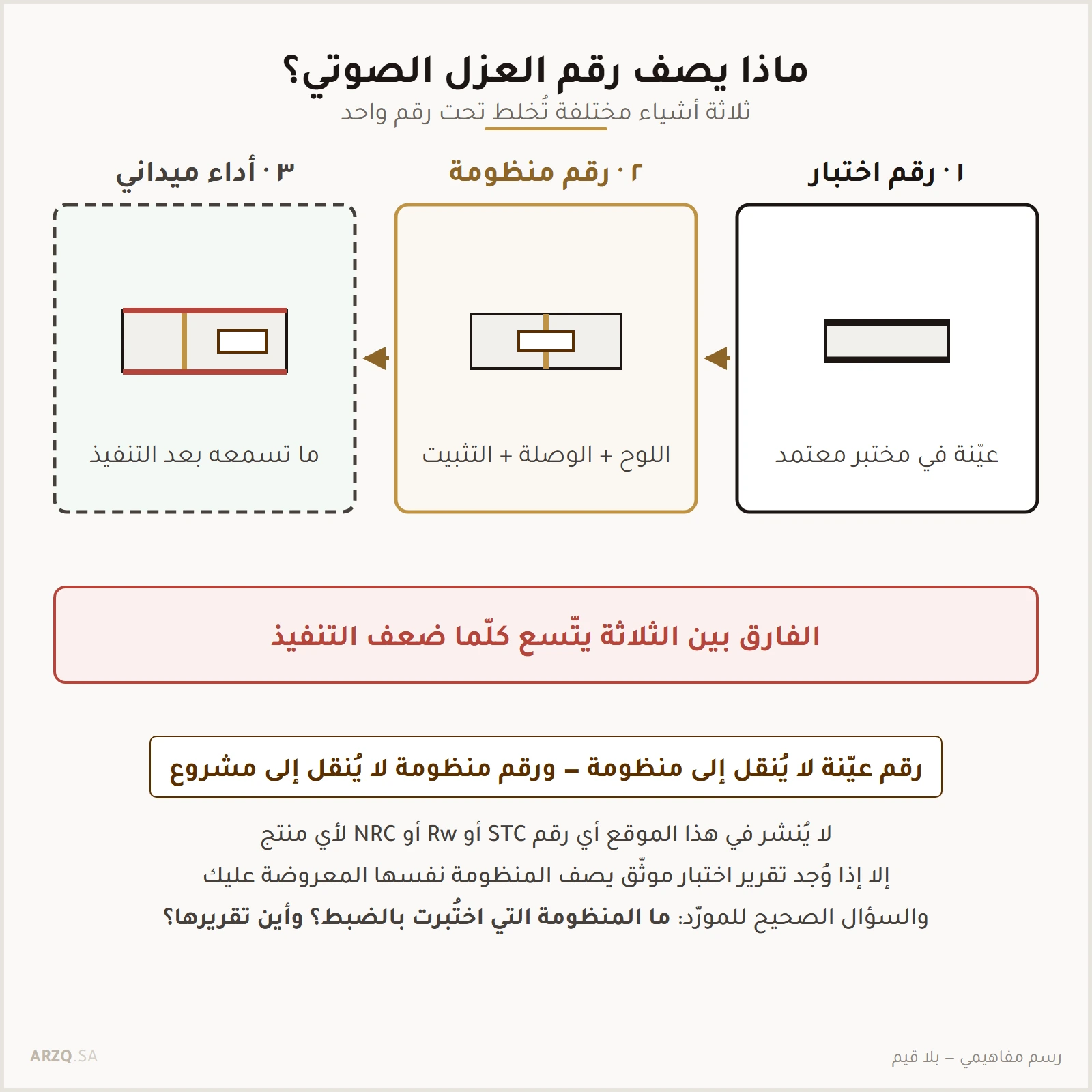 رسم مقارن يفصل بين رقم اختبار عيّنة ورقم منظومة مركّبة وأداء ميداني بعد التنفيذ