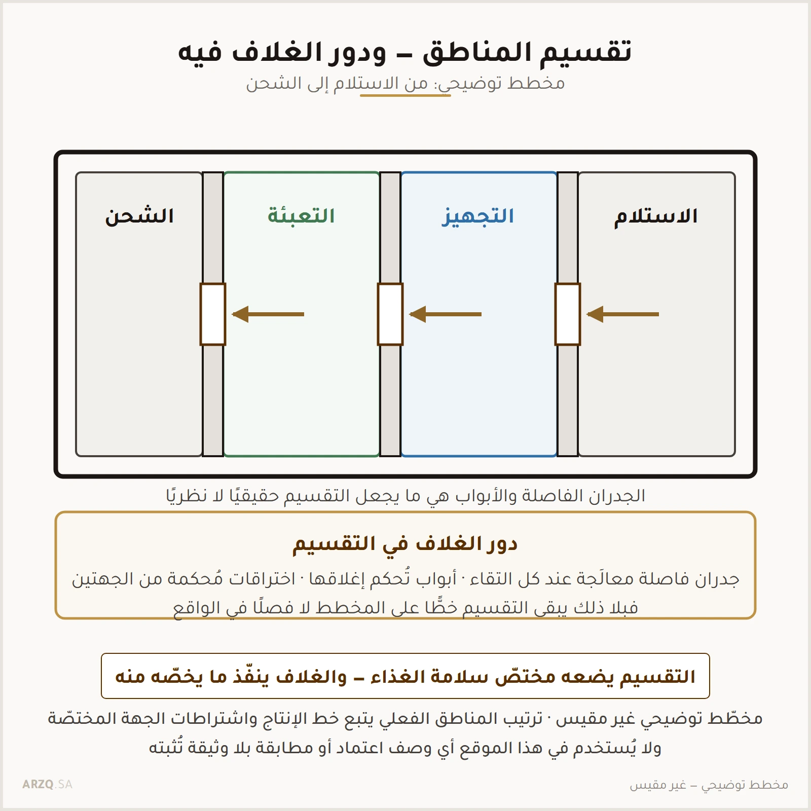 مخطط توضيحي لأربع مناطق متتابعة من الاستلام إلى الشحن تفصلها جدران وأبواب، مع بيان ما يخصّ الغلاف من متطلّبات التقسيم