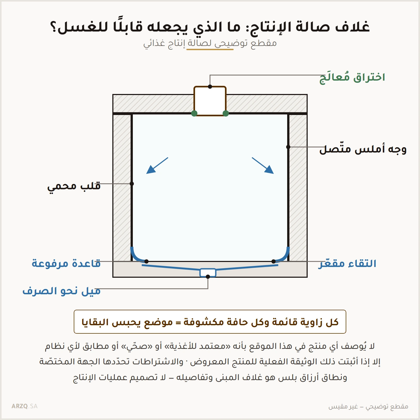 مقطع لصالة إنتاج يبين وجهًا داخليًا أملس متّصلًا والتقاء مقعّرًا عند الأرضية وقاعدة مرفوعة وميلًا نحو الصرف واختراقًا معالَجًا في السقف