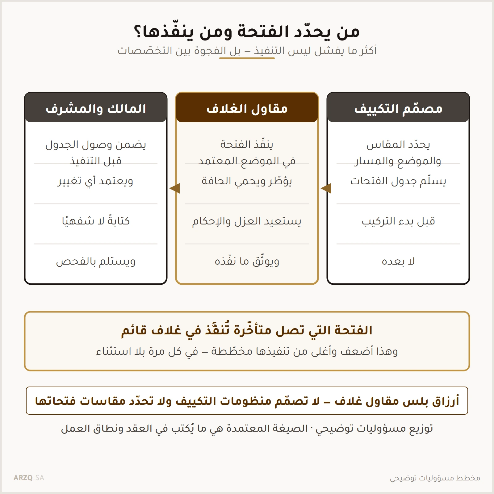 مخطط ثلاثة أعمدة يوزّع المسؤولية بين مصمّم التكييف ومقاول الغلاف والمالك والمشرف في تحديد الفتحات وتنفيذها واستلامها