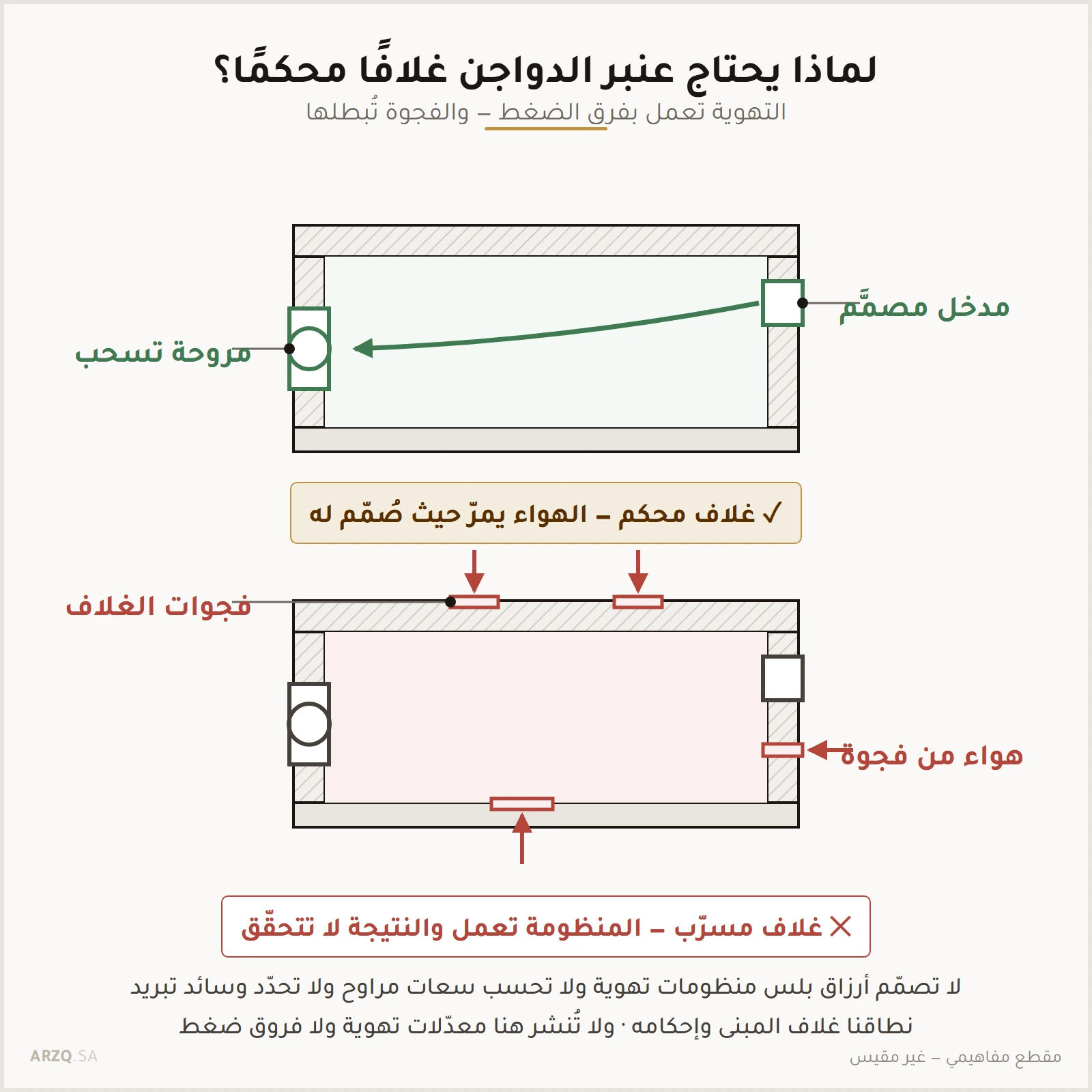 مقطعان متتاليان لعنبر دواجن: أحدهما محكم يدخل الهواء فيه من مدخل مصمَّم إلى المروحة، والآخر مسرّب يدخل الهواء فيه من فجوات الغلاف