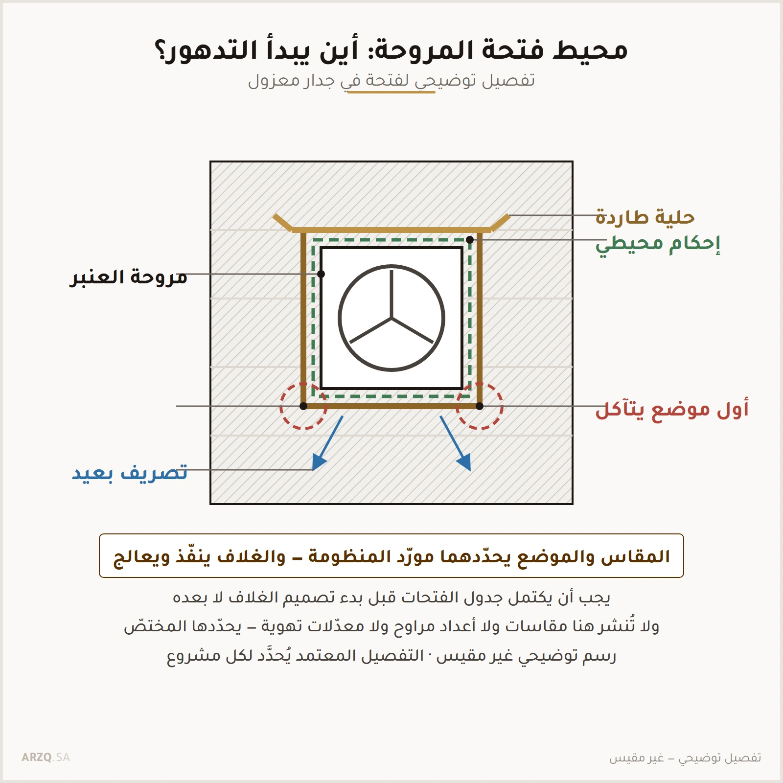 تفصيل لفتحة مروحة في جدار من ألواح معزولة يبين التأطير والحلية الطاردة للماء والإحكام المحيطي ومواضع بدء التآكل والتصريف
