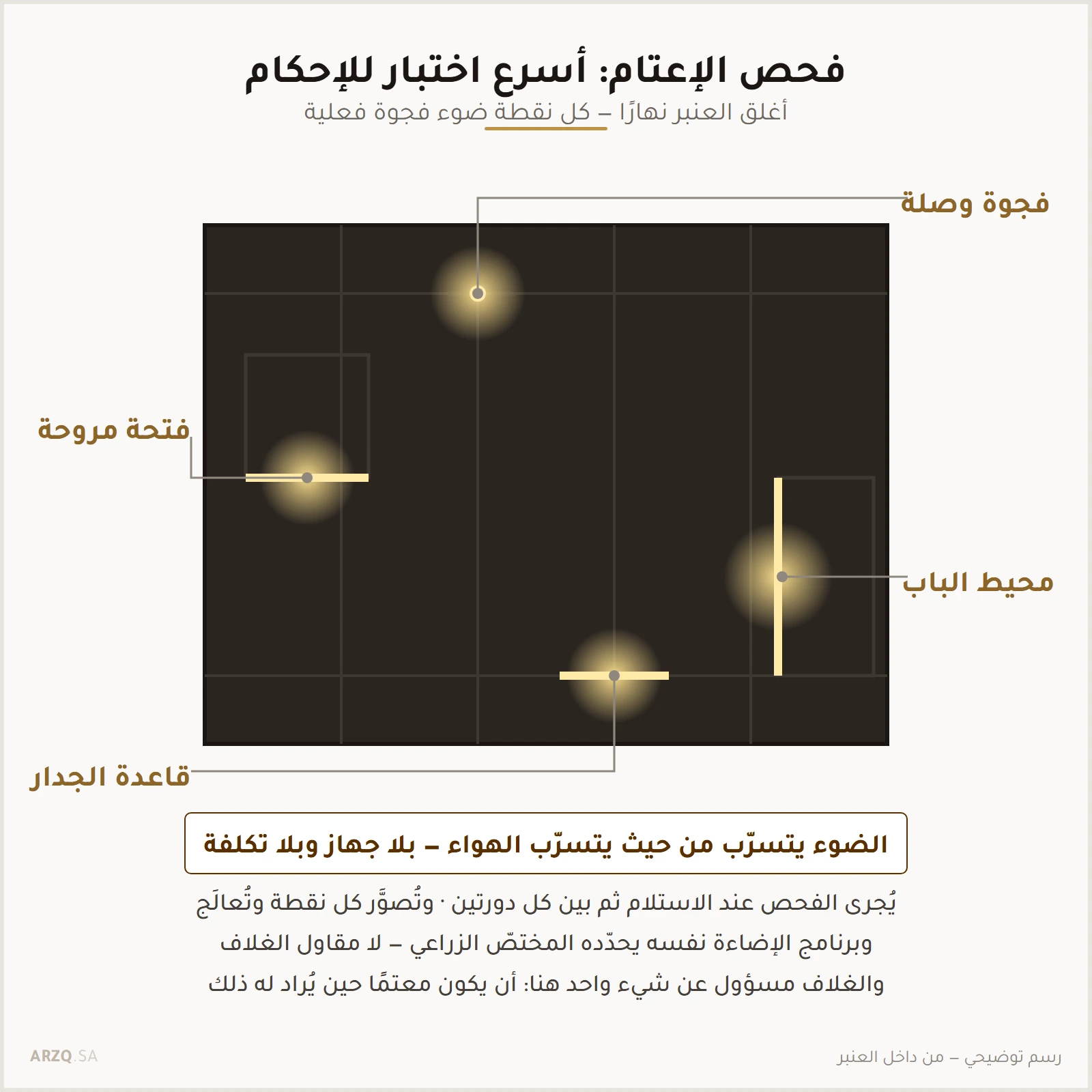 رسم من داخل عنبر معتم تظهر فيه نقاط ضوء متسرّبة عند فجوة وصلة ومحيط باب ومحيط فتحة مروحة وقاعدة جدار