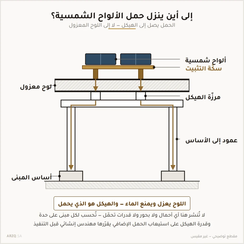 مقطع يبين ألواحًا شمسية على سكة تثبيت تنقل الحمل عبر المرزّات والجائز والأعمدة إلى أساسات المبنى دون المرور باللوح المعزول