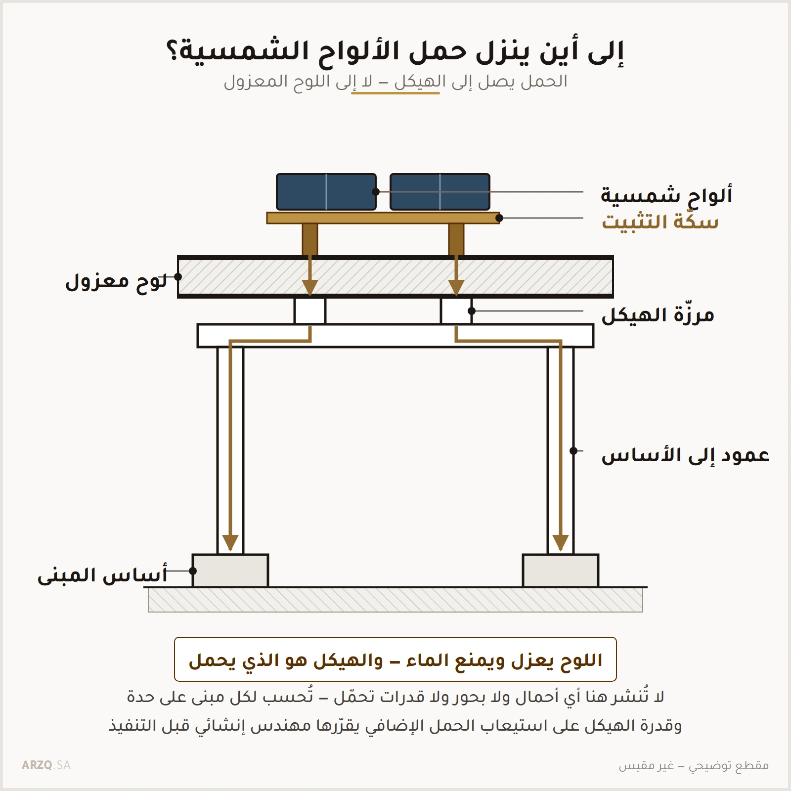 مقطع يبين ألواحًا شمسية على سكة تثبيت تنقل الحمل عبر المرزّات والجائز والأعمدة إلى أساسات المبنى دون المرور باللوح المعزول