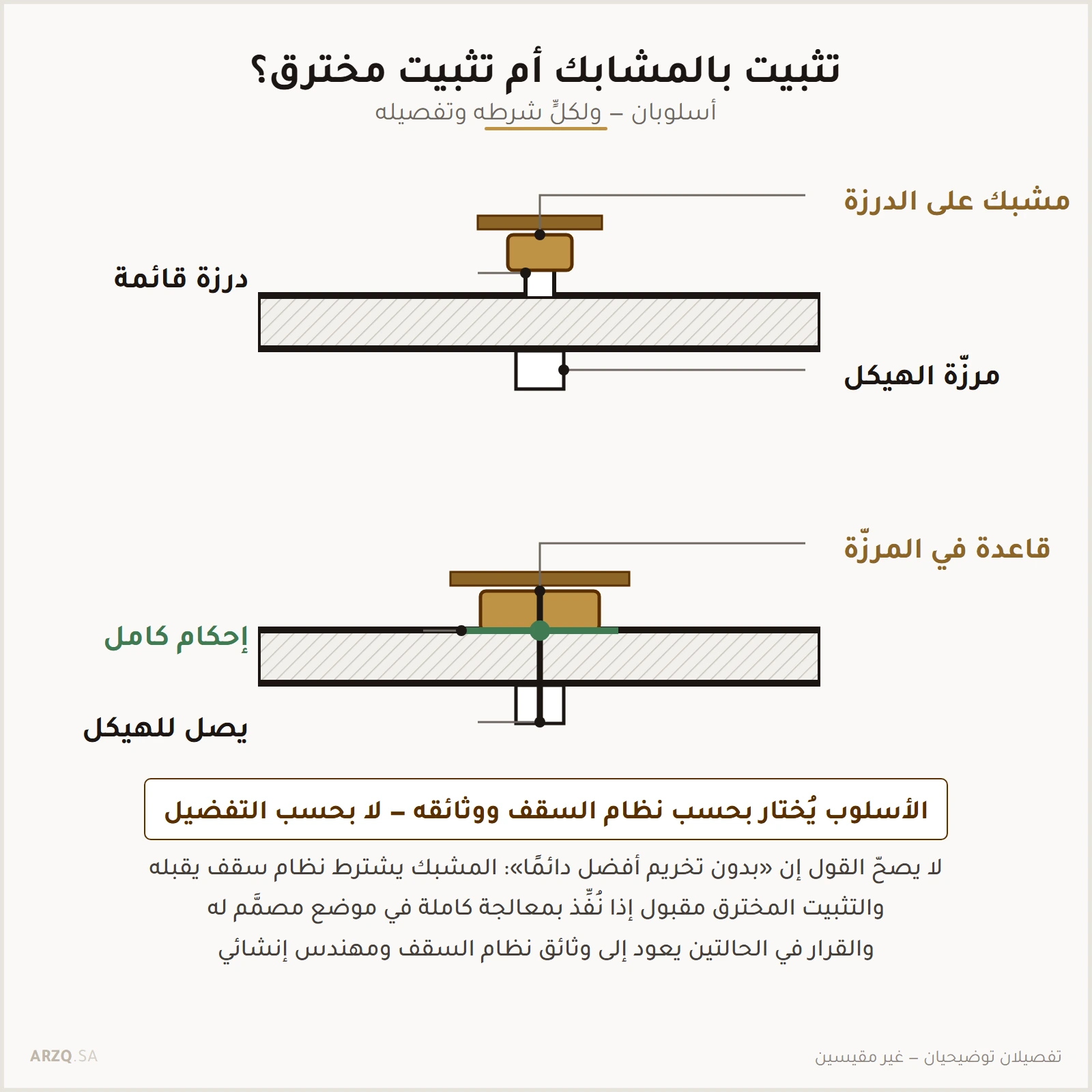 تفصيلان متجاوران: مشبك يعضّ على درزة قائمة، وقاعدة مثبّتة في المرزّة عبر اللوح مع إحكام ومعالجة كاملة