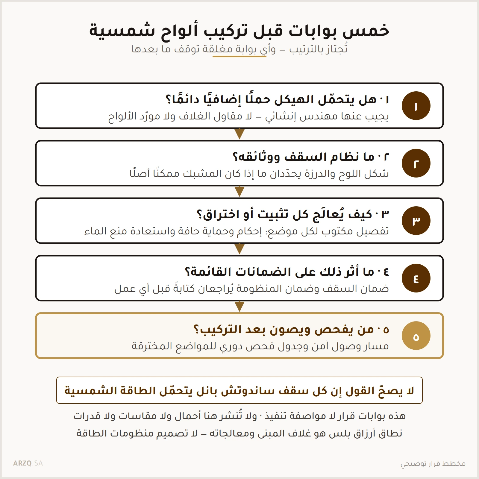 مخطط قرار من خمس بوابات مرتّبة: قدرة الهيكل ونظام السقف ومعالجة الاختراقات وأثر الضمانات والفحص بعد التركيب