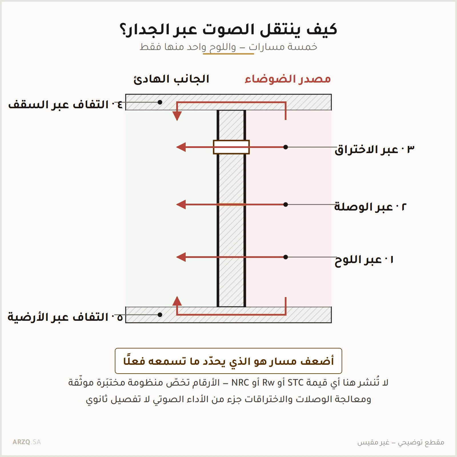 رسم توضيحي لمقطع جدار من ألواح معزولة يبين خمسة مسارات لانتقال الصوت: عبر اللوح وعبر الوصلة وعبر الاختراق والتفافًا عبر السقف والأرضية